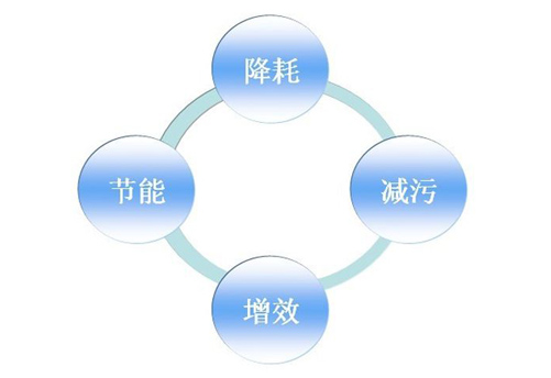 清洁生产审核及验收