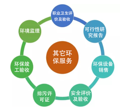 其它环保服务项目